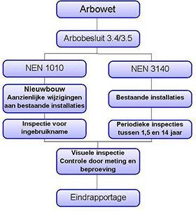 Electrische installaties up-to-date